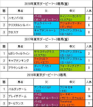 東京ダービー19 予想 昨年の勝ち馬と同じパイロ産駒に期待 旧 血統フェス