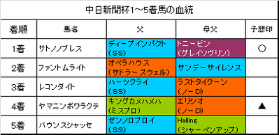 中日新聞杯2016結果