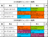 東京ジャンプS過去2年