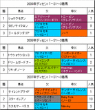 ディセンバーS過去3年