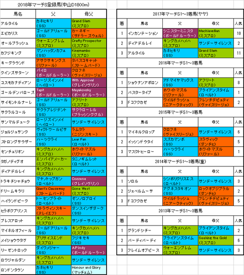 マーチステークス2018出走予定馬