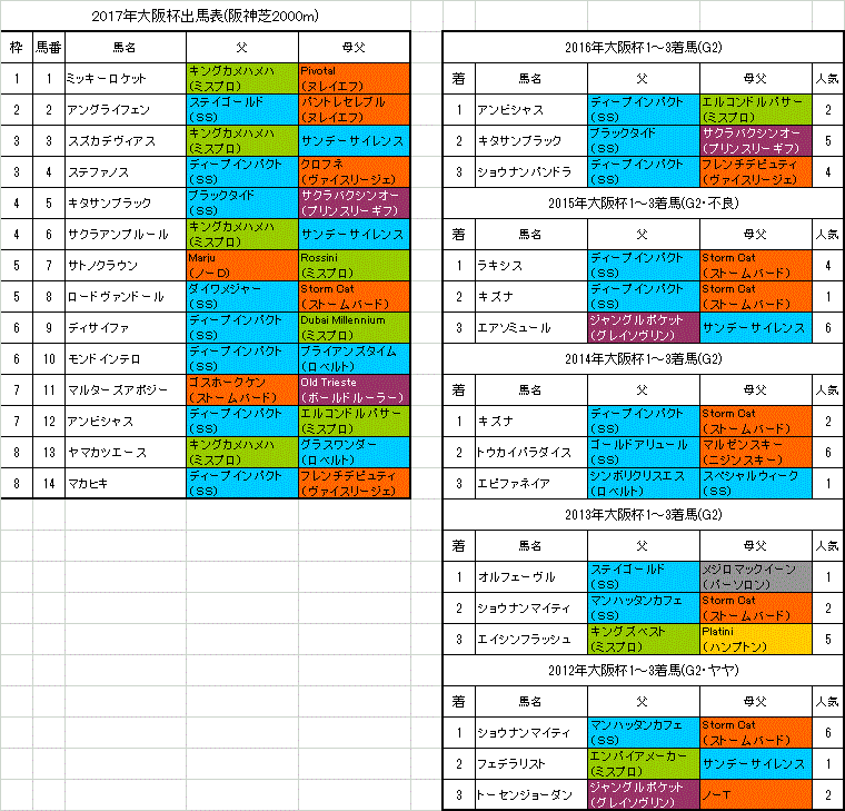 大阪杯17枠順確定 武豊騎手とキタサンブラックは4枠5番 旧 血統フェス