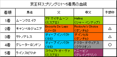 京王杯スプリングカップ2018結果