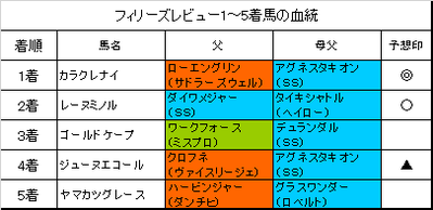 フィリーズレビュー2017結果