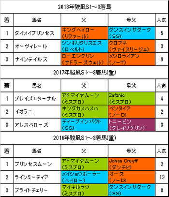 駿風ステークス2019過去3年