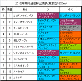 共同通信杯携帯用出馬表