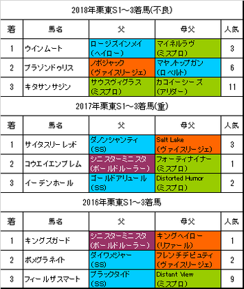 栗東ステークス2019過去3年