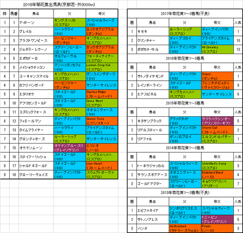 菊花賞2018出馬表