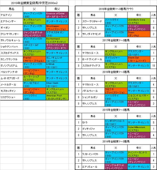 金鯱賞2019出走予定馬