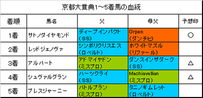京都大賞典2018結果