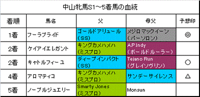 中山牝馬ステークス2014結果