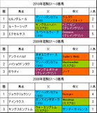 若駒S過去3年