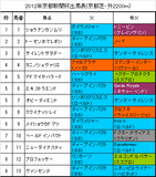京都新聞杯携帯用出馬表