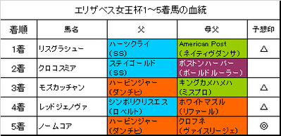 エリザベス女王杯2018結果