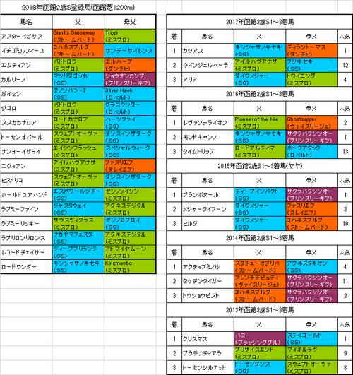 函館2歳ステークス2018出走予定馬