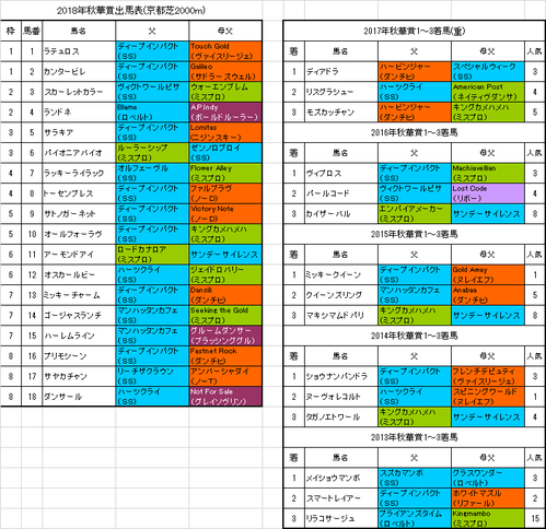 秋華賞2018出馬表