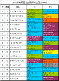 有馬記念携帯用出馬表