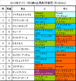 デイリー杯2歳S携帯用出馬表