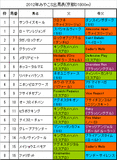 みやこS携帯用出馬表