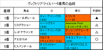 ヴィクトリアマイル2018結果