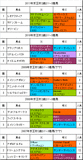 京王杯2歳S携帯用過去5年
