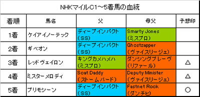 NHKマイルカップ2018結果