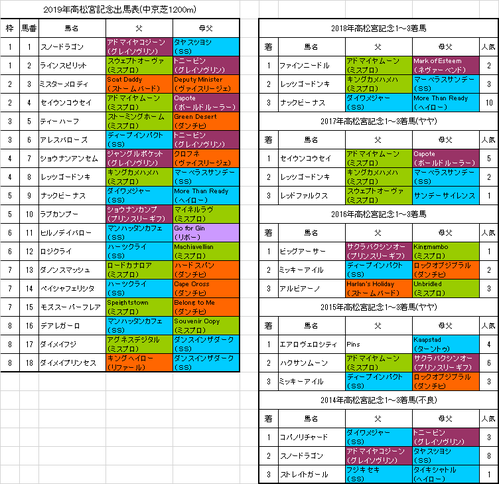 高松宮記念2019出馬表