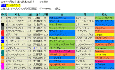 アハルテケステークス2015予想