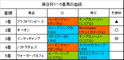 毎日杯2018結果