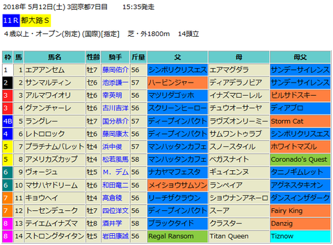 都大路ステークス2018予想