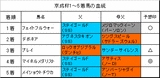 京成杯結果