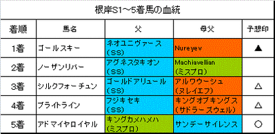 根岸S結果