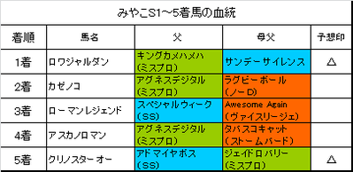 みやこステークス2015結果