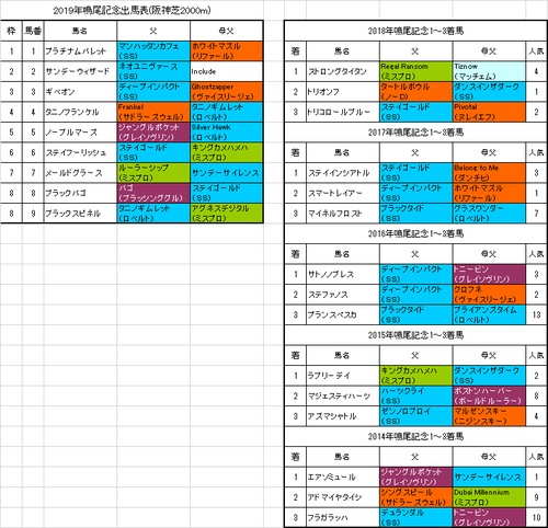 鳴尾記念2019予想