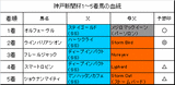神戸新聞杯結果