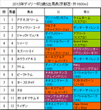 デイリー杯2歳S携帯用出馬表