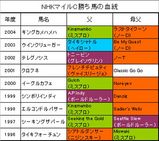 NHKマイルC歴代勝ち馬の血統