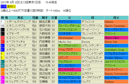 麦秋ステークス2017予想