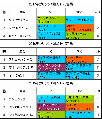 プリンシパルステークス2018過去3年