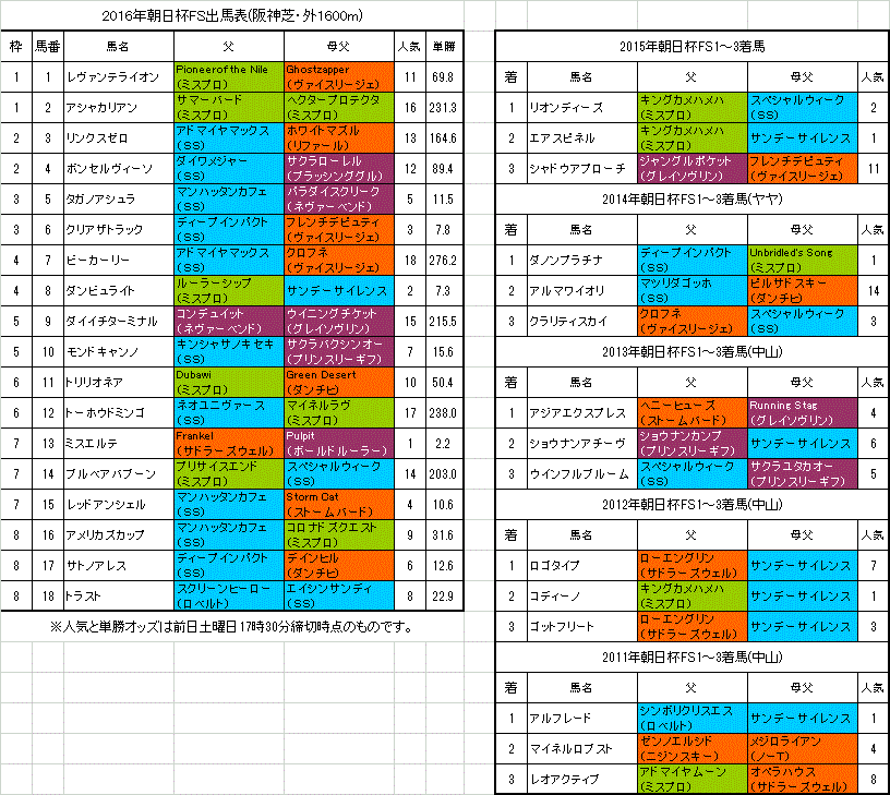 朝日杯フューチュリティステークス16予想参考 前日オッズ 1番人気はミスエルテ 旧 血統フェス