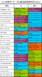 東京スポーツ杯2歳S携帯用登録馬