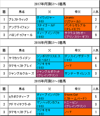 丹頂ステークス2018過去3年