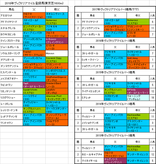 ヴィクトリアマイル2018出走予定馬