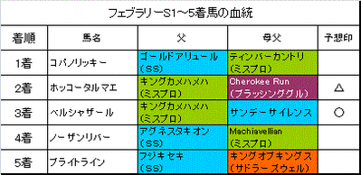 フェブラリーステークス2014結果