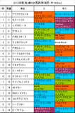 新潟2歳S携帯用出馬表