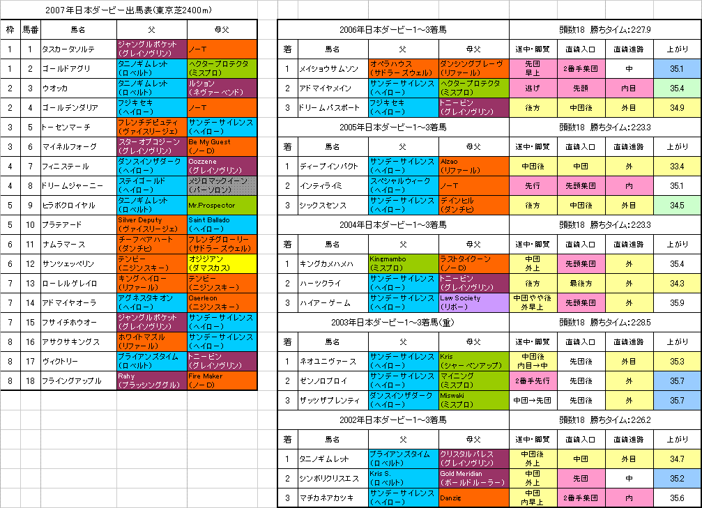 日本ダービー 攻略 東京芝2400m 旧 血統フェス