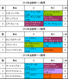 金鯱賞携帯用過去3年