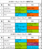 マーキュリーカップ過去3年