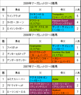 マーガレットS過去3年
