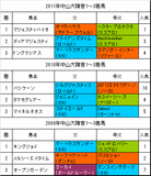 中山大障害過去3年
